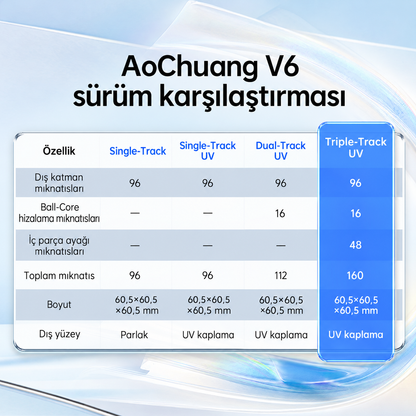 Aile ve sürüm karşılaştırması