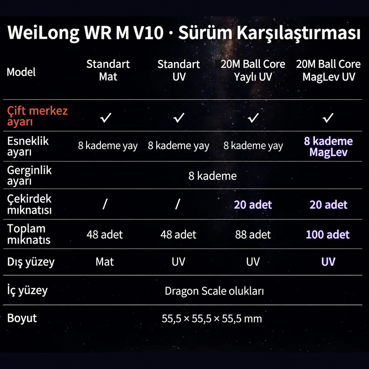Aile ve sürüm karşılaştırması