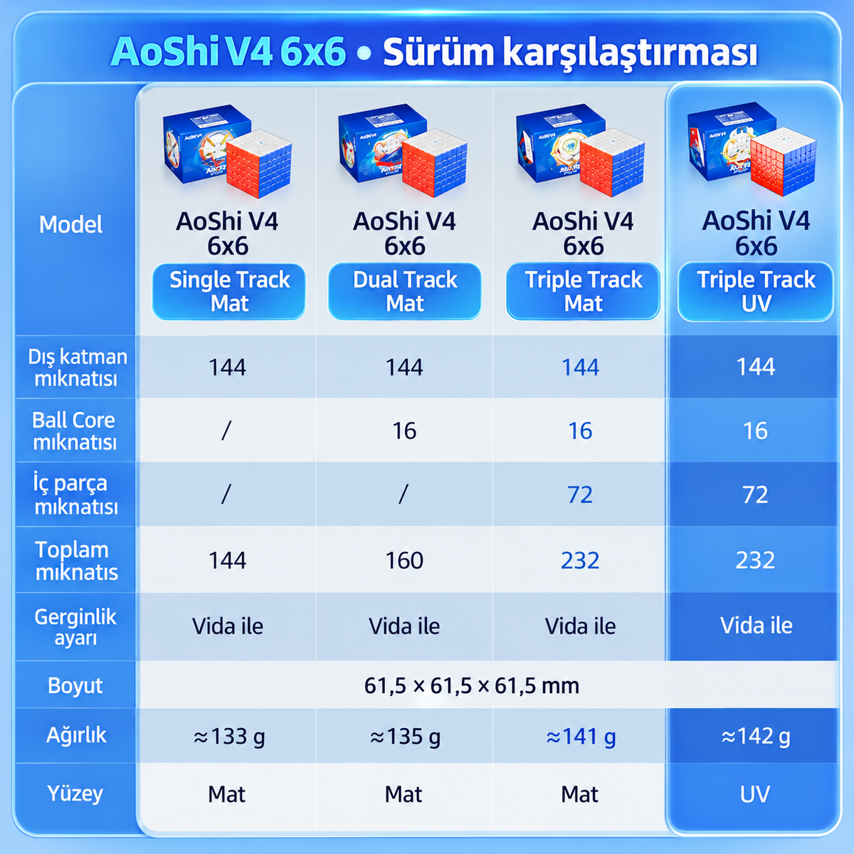 Aile ve sürüm karşılaştırması