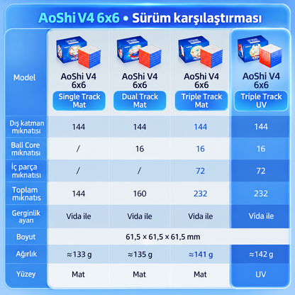 Aile ve sürüm karşılaştırması