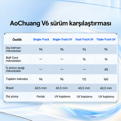 MoYu AoChuang V6 5x5 Single-Track — Sürüm karşılaştırması