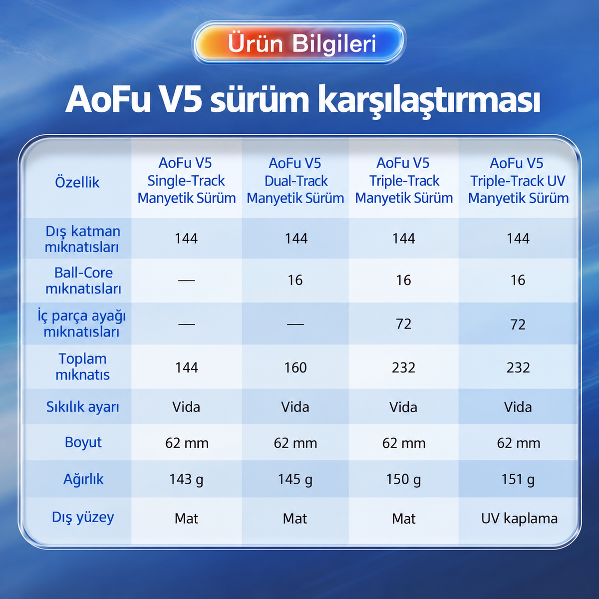 MoYu AoFu V5 7x7 Single-Track — Sürüm karşılaştırması