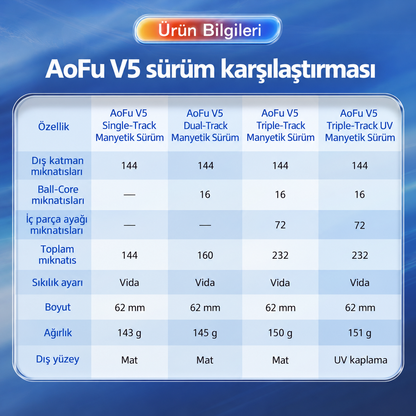 MoYu AoFu V5 7x7 Single-Track — Sürüm karşılaştırması