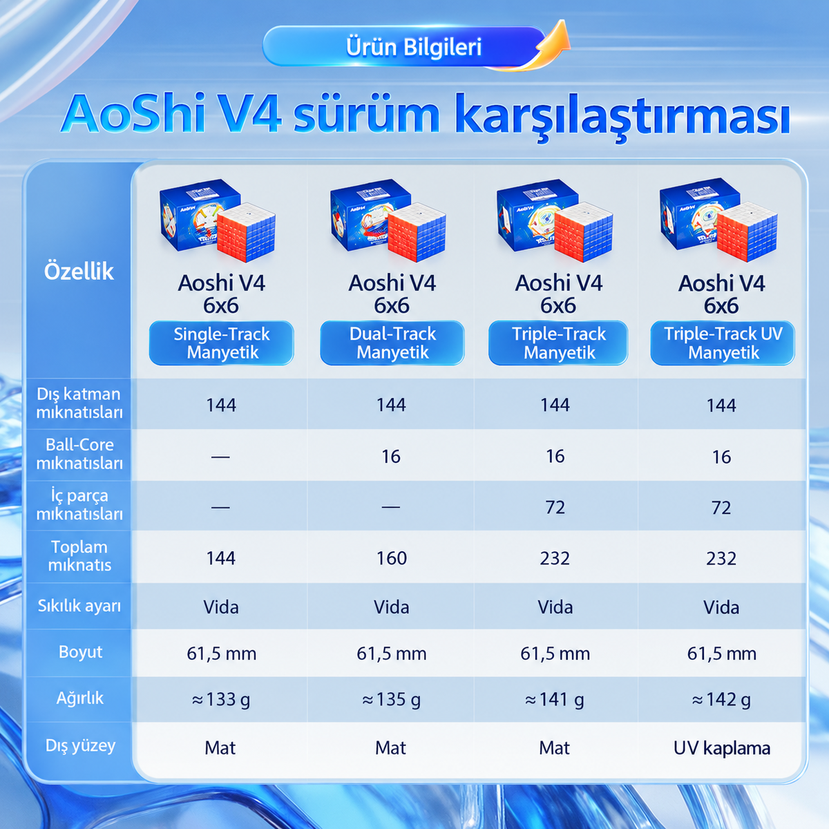 MoYu AoShi V4 6x6 Single-Track — Sürüm karşılaştırması